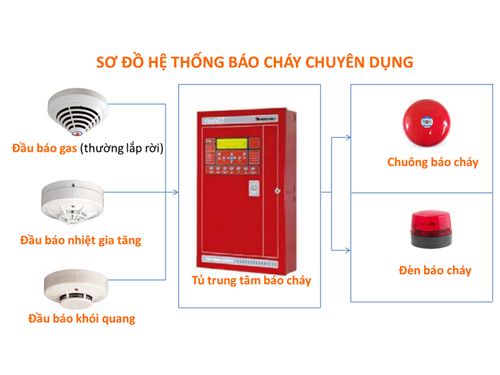 Những quy định về phòng cháy chữa cháy cho Khách sạn, Nhà hàng