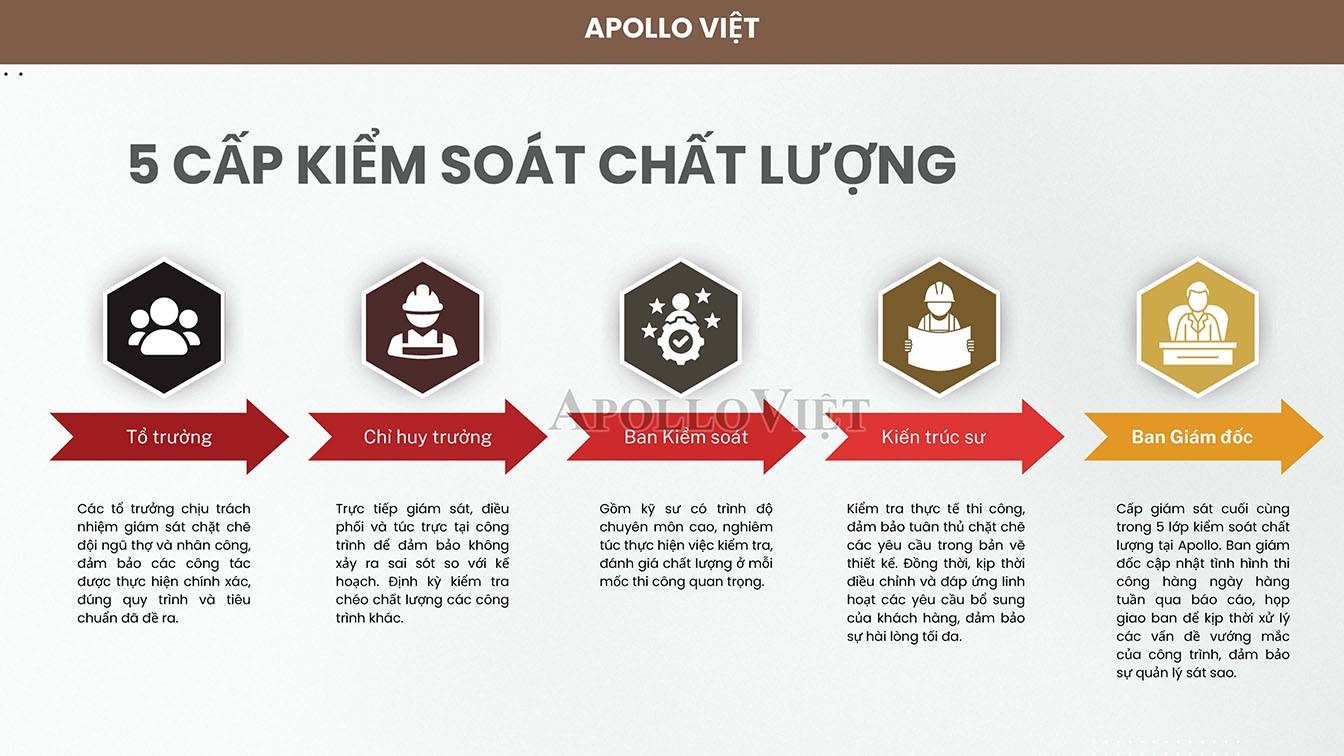 Sơ đồ 5 cấp kiểm soát chất lượng thi công biệt thự từ tổ trưởng đến ban giám đốc tại Apollo Việt